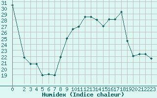 Courbe de l'humidex pour Fiscaglia Migliarino (It)