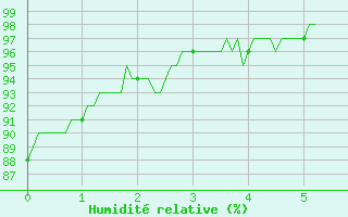 Courbe de l'humidit relative pour Pouzauges (85)