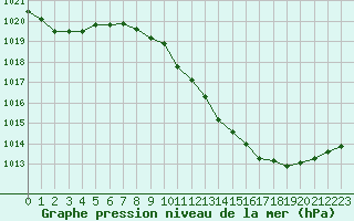 Courbe de la pression atmosphrique pour Ble / Mulhouse (68)