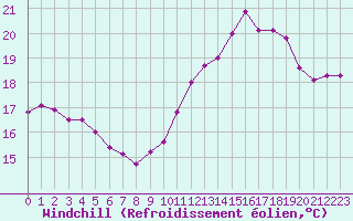 Courbe du refroidissement olien pour Pointe de Chassiron (17)