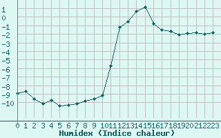 Courbe de l'humidex pour Brianon (05)