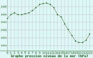 Courbe de la pression atmosphrique pour Ciudad Real (Esp)