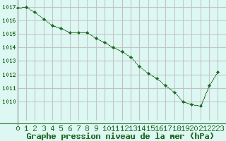 Courbe de la pression atmosphrique pour Lille (59)