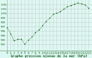 Courbe de la pression atmosphrique pour Brest (29)