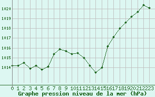 Courbe de la pression atmosphrique pour Sallanches (74)