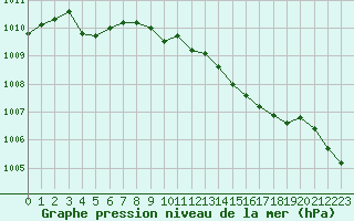 Courbe de la pression atmosphrique pour Muret (31)