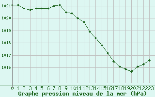 Courbe de la pression atmosphrique pour Belfort-Dorans (90)