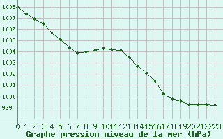 Courbe de la pression atmosphrique pour Ciudad Real (Esp)