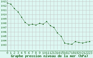 Courbe de la pression atmosphrique pour Millau - Soulobres (12)