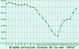 Courbe de la pression atmosphrique pour Saint-Auban (04)