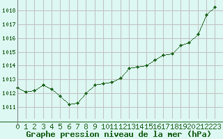 Courbe de la pression atmosphrique pour Lans-en-Vercors (38)