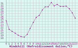 Courbe du refroidissement olien pour Roissy (95)