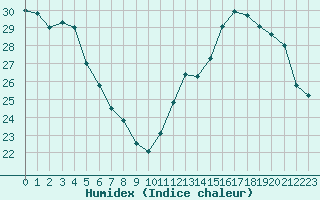 Courbe de l'humidex pour Marseille - Saint-Loup (13)