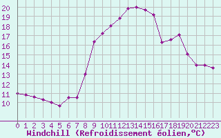 Courbe du refroidissement olien pour Toulon (83)