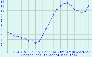 Courbe de tempratures pour Biache-Saint-Vaast (62)