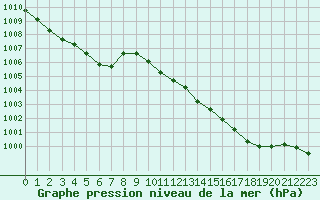 Courbe de la pression atmosphrique pour Le Vigan (30)