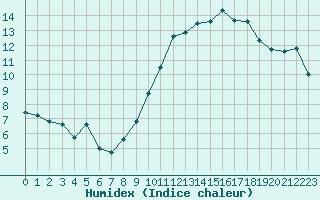 Courbe de l'humidex pour Bourg-Saint-Andol (07)