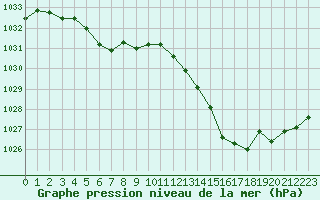 Courbe de la pression atmosphrique pour Corny-sur-Moselle (57)