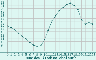 Courbe de l'humidex pour Chailles (41)