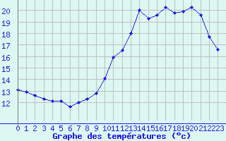 Courbe de tempratures pour Trappes (78)