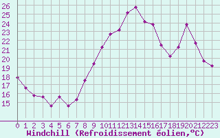 Courbe du refroidissement olien pour Saint-Maximin-la-Sainte-Baume (83)