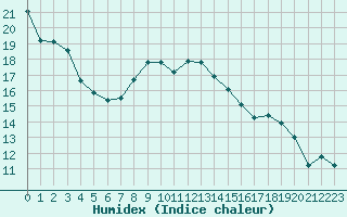 Courbe de l'humidex pour Creil (60)