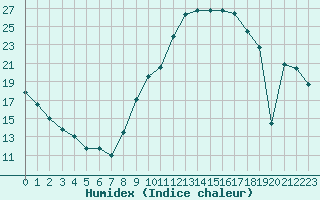 Courbe de l'humidex pour Gjilan (Kosovo)