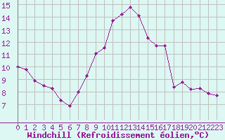 Courbe du refroidissement olien pour Saint-Jean-de-Vedas (34)
