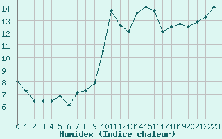 Courbe de l'humidex pour Montroy (17)