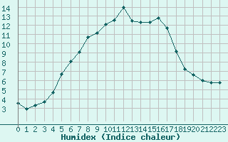 Courbe de l'humidex pour Hohrod (68)