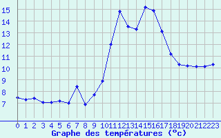 Courbe de tempratures pour Biscarrosse (40)