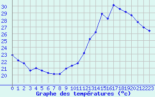 Courbe de tempratures pour Jan (Esp)