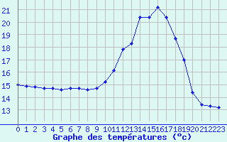 Courbe de tempratures pour Bergerac (24)