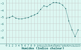 Courbe de l'humidex pour Grenoble/St-Etienne-St-Geoirs (38)