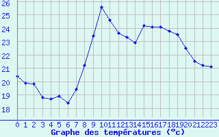 Courbe de tempratures pour Solenzara - Base arienne (2B)