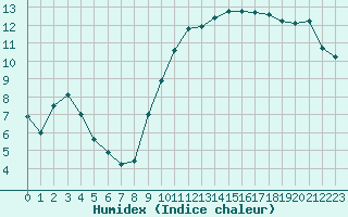 Courbe de l'humidex pour Metz (57)