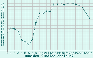 Courbe de l'humidex pour Cazaux (33)