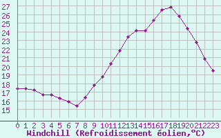 Courbe du refroidissement olien pour Saint-Martial-de-Vitaterne (17)