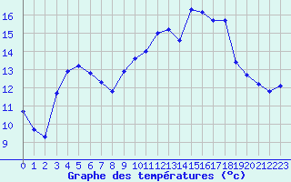 Courbe de tempratures pour Aniane (34)