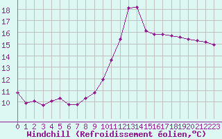 Courbe du refroidissement olien pour Le Vigan (30)