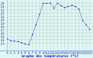 Courbe de tempratures pour Xonrupt-Longemer (88)