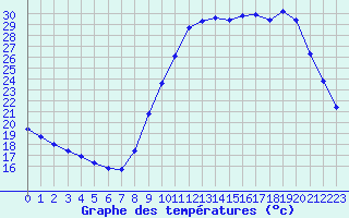 Courbe de tempratures pour Connerr (72)