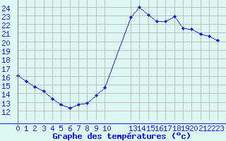 Courbe de tempratures pour Potes / Torre del Infantado (Esp)