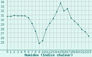 Courbe de l'humidex pour Ste (34)