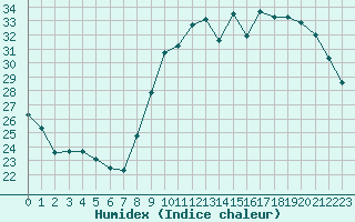 Courbe de l'humidex pour Niort (79)