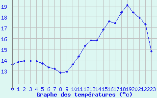 Courbe de tempratures pour Cabestany (66)