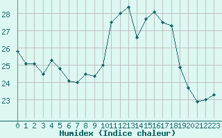 Courbe de l'humidex pour Solenzara - Base arienne (2B)