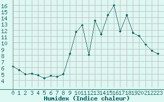 Courbe de l'humidex pour Saint-Michel-Mont-Mercure (85)