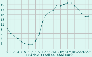 Courbe de l'humidex pour Avord (18)