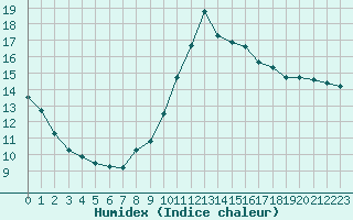 Courbe de l'humidex pour Cannes (06)